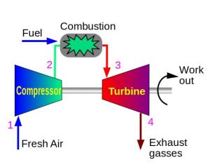 Gas Turbines – Turbines Info