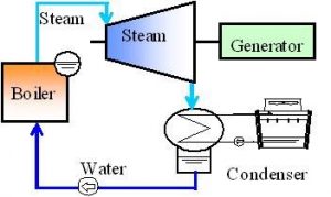 Steam Turbines – Turbines Info